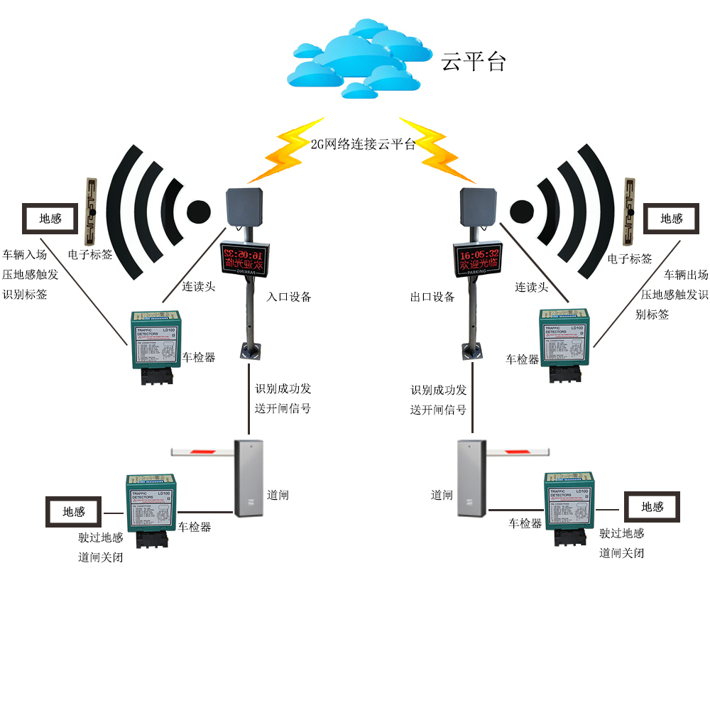 電瓶車管理系統(tǒng)應(yīng)用方案