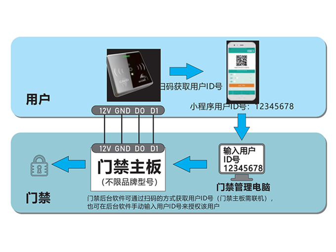 二維碼門禁系統(tǒng)