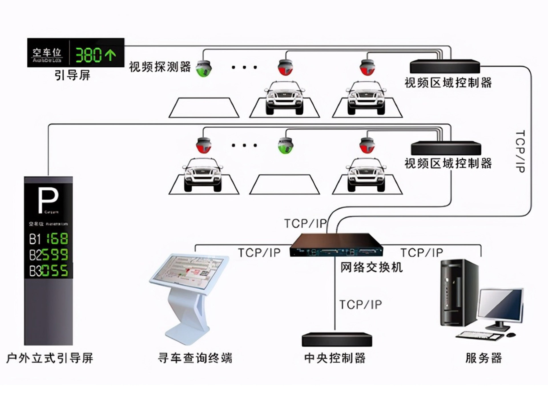 視頻車位引導(dǎo)系統(tǒng)功能介紹